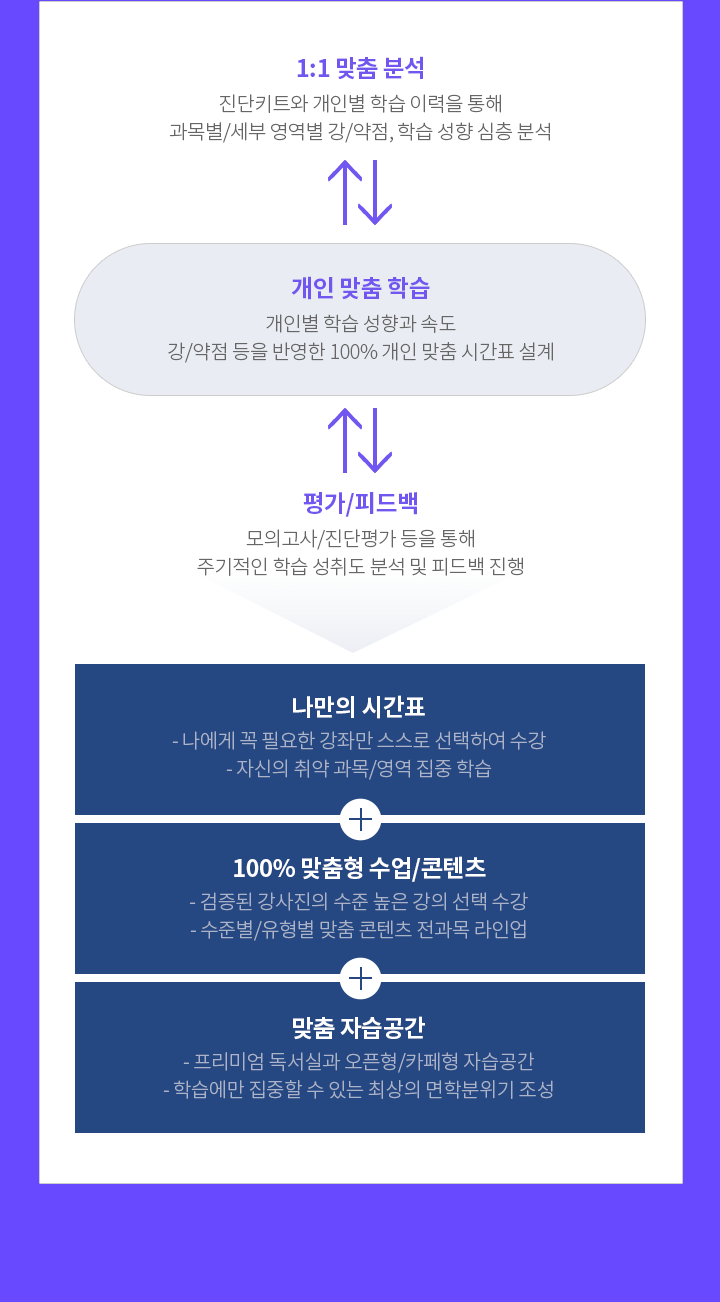 이투스앤써 100% 맞춤재수 로드맵