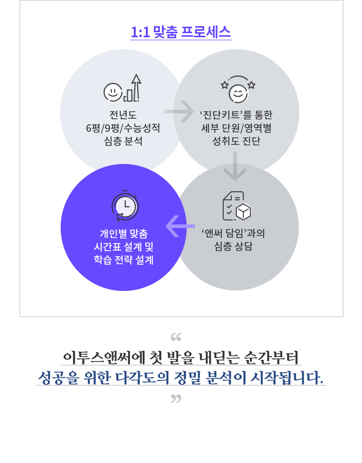 1:1 맞춤 프로세스