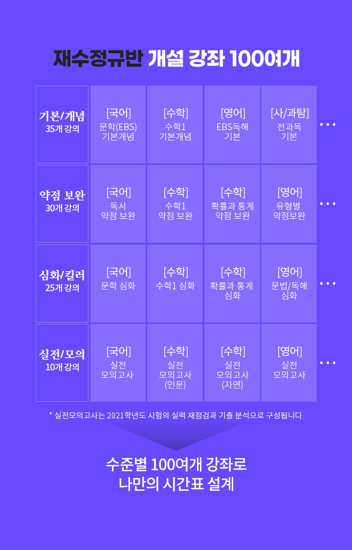 재수정규반 개설 강좌 100여개