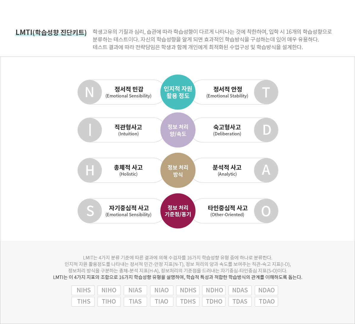 LMti(학습성향 진단키트)