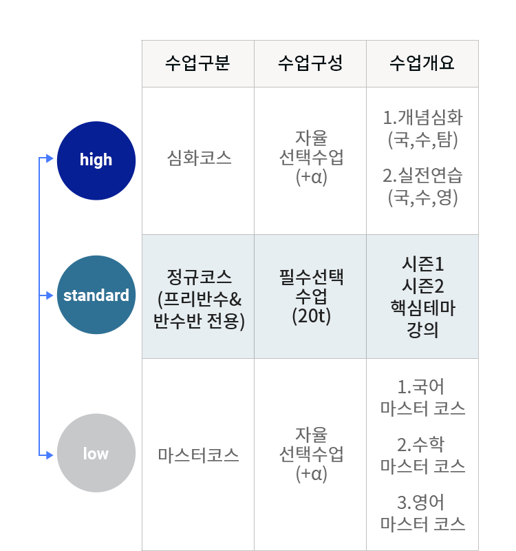 수업구분, 수업구성, 수업개요