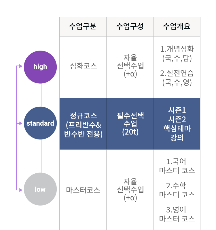 수업구분, 수업구성, 수업개요