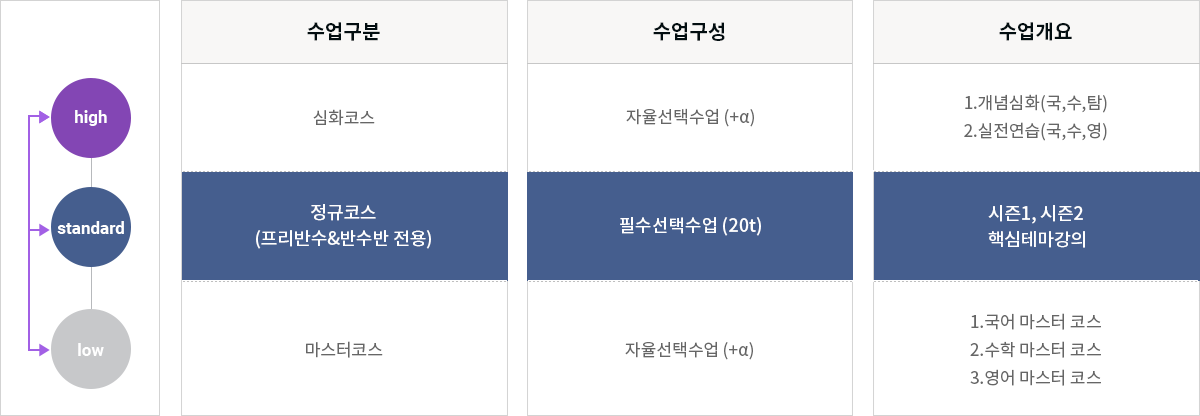 수업구분, 수업구성, 수업개요