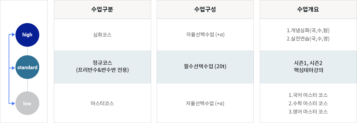 수업구분, 수업구성, 수업개요