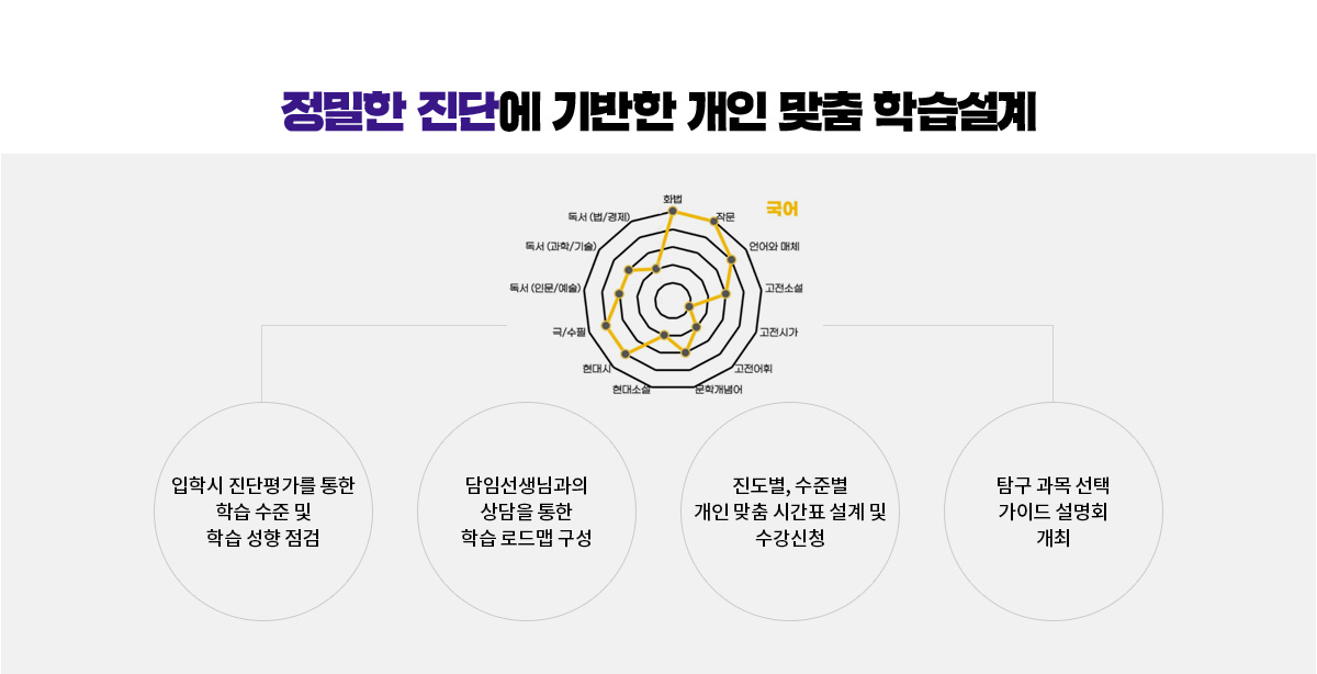 정밀한 진단에 기반한 개인 맞춤 학습설계
