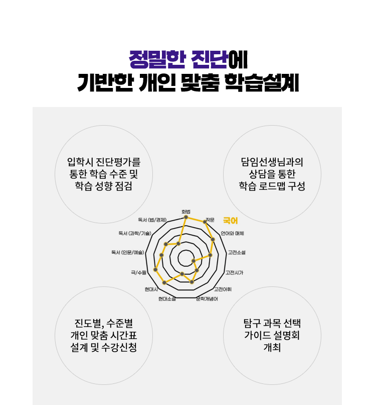 정밀한 진단에 기반한 개인 맞춤 학습설계