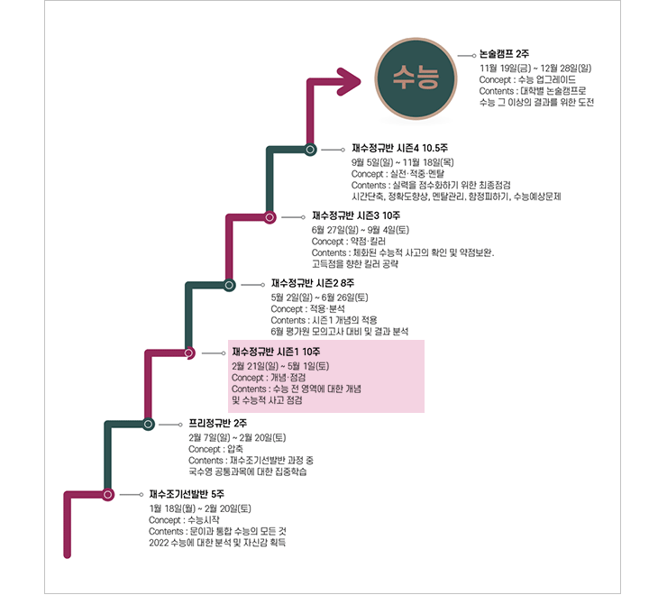 재수정규반