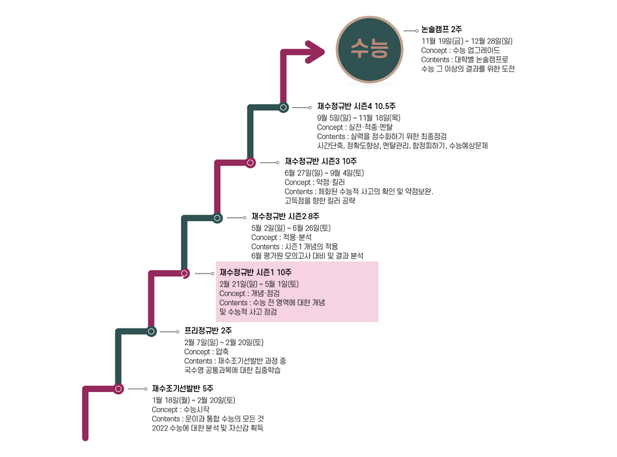 재수정규반