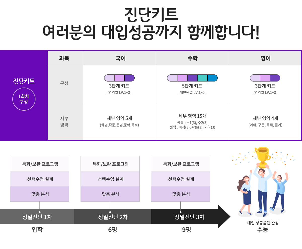진단키트 여러분의 대입성공까지 함께합니다!
