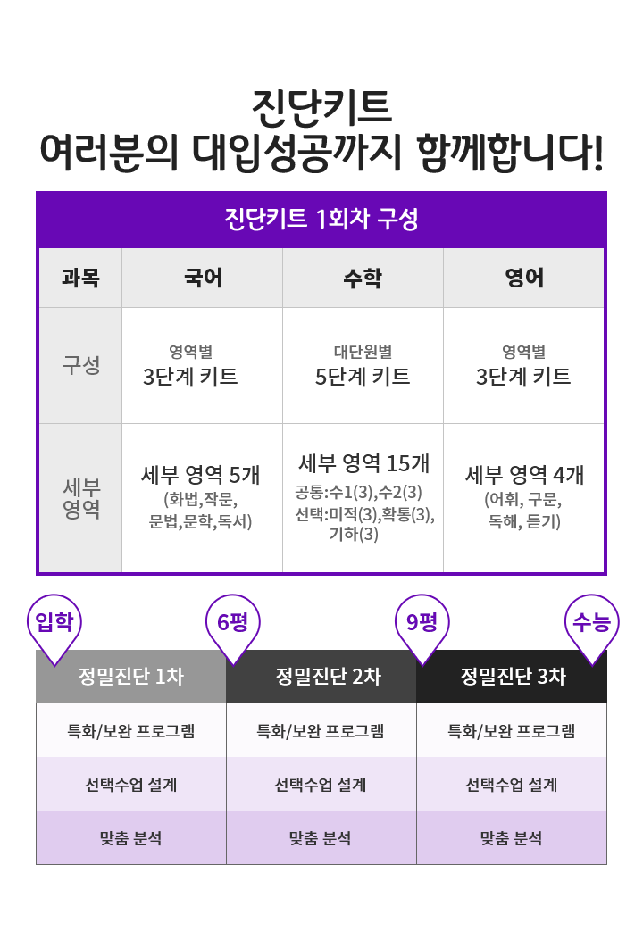 진단키트 여러분의 대입성공까지 함께합니다!