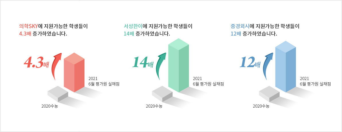 의학SKY 4.3배증가, 서성한이 14배증가, 중경외시