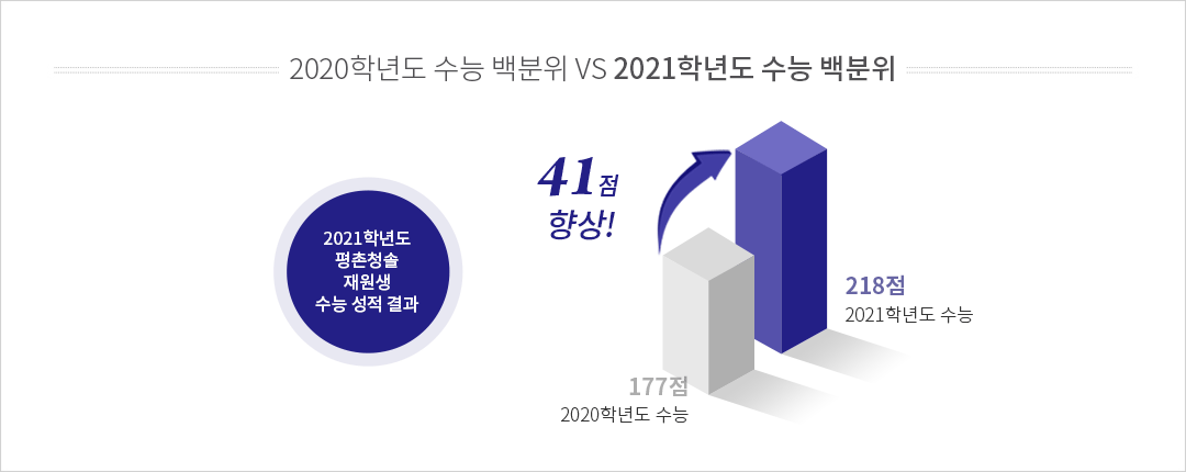 2021학년도 수능 백분위