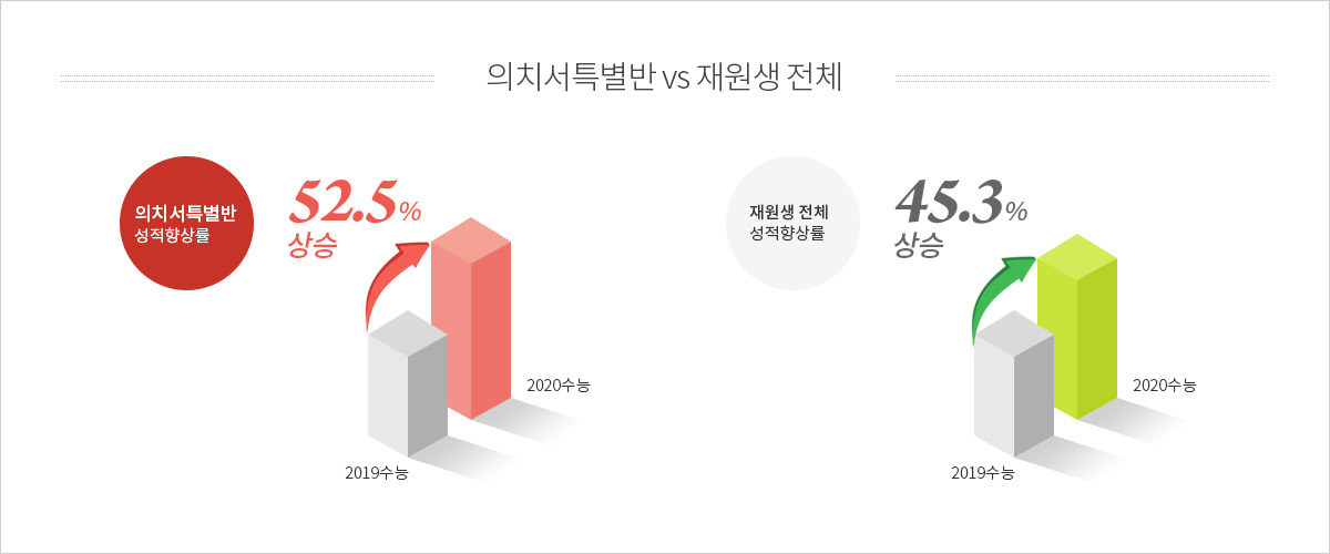 의치서특별반 vs 재원생 전체