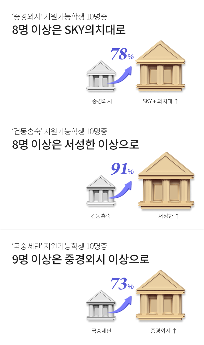 대학그룹별 지원가능자 증가