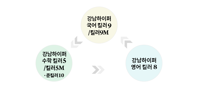 강남하이퍼 킬러시리즈 미니모의고사 기본구성