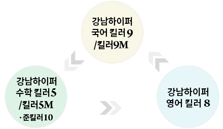 강남하이퍼 킬러시리즈 미니모의고사 기본구성