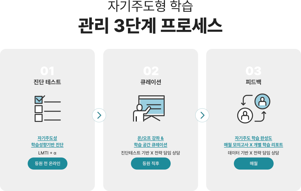 관리 3단계 프로세스