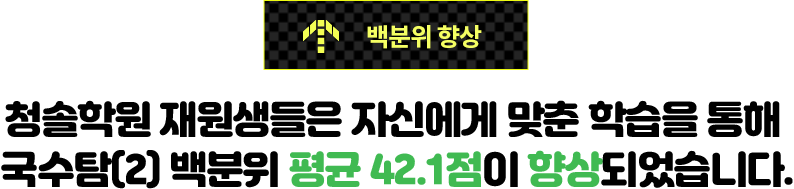 청솔학원 재원생들은 자신에게 맞춘 학습을 통해 국수탐(2) 백분위 평균 40.4점이 향상되었습니다.