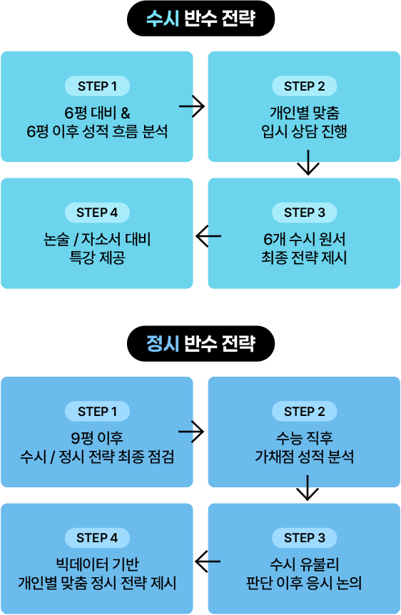 수시, 정시 반수전략