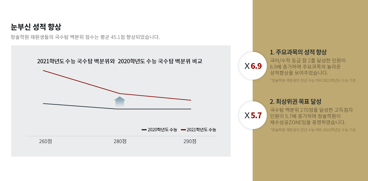 눈부신 성적 향상