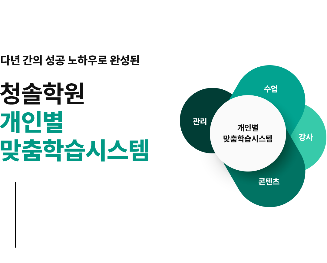 다년 간의 경험으로 만들어진 청솔학원 개인별 맞춤학습시스템