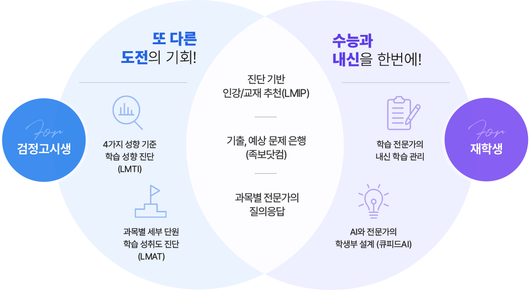 검정고시생/재학생 그래프