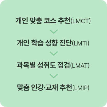 학습 전문가와 함께 학습 성향 진단 LMTI 및 과목별 성취도 진단 LMAT