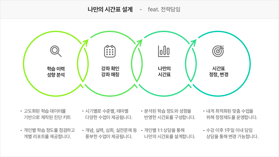 나만의 시간표 설계 프로세스