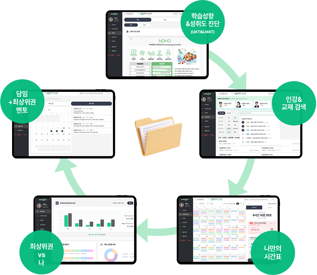 학습성향&성취도진단 -> 인강&교재 검색 -> 나만의시간표 -> 최상위권vs나 -> 담임+최상위권 멘토