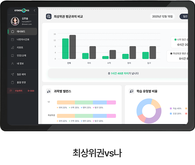 최상위권 평균 비교
