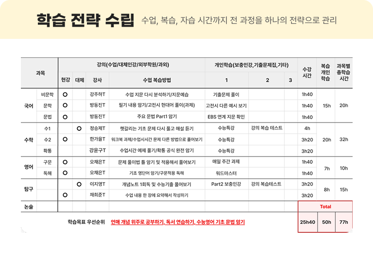학습 전략 수립 - 수업 복습 자습 시간까지 전 과정을 하나의 전략으로 관리