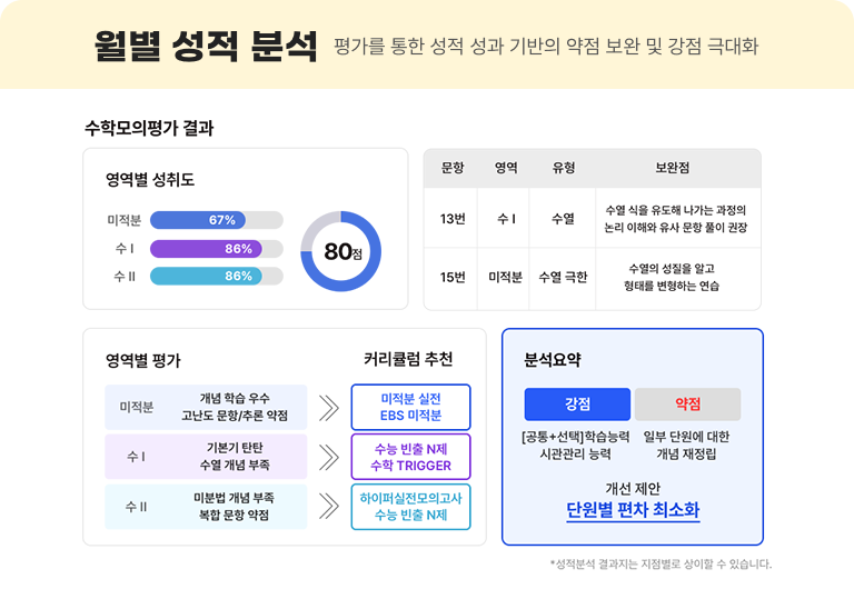 월별 성적 분석 - 평가를 통한 성적 성과 기반의 약점 보완 및 강점 극대화