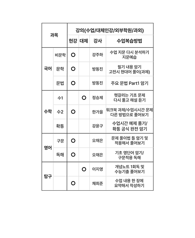 학습 전략 수립 - 수업 복습 자습 시간까지 전 과정을 하나의 전략으로 관리