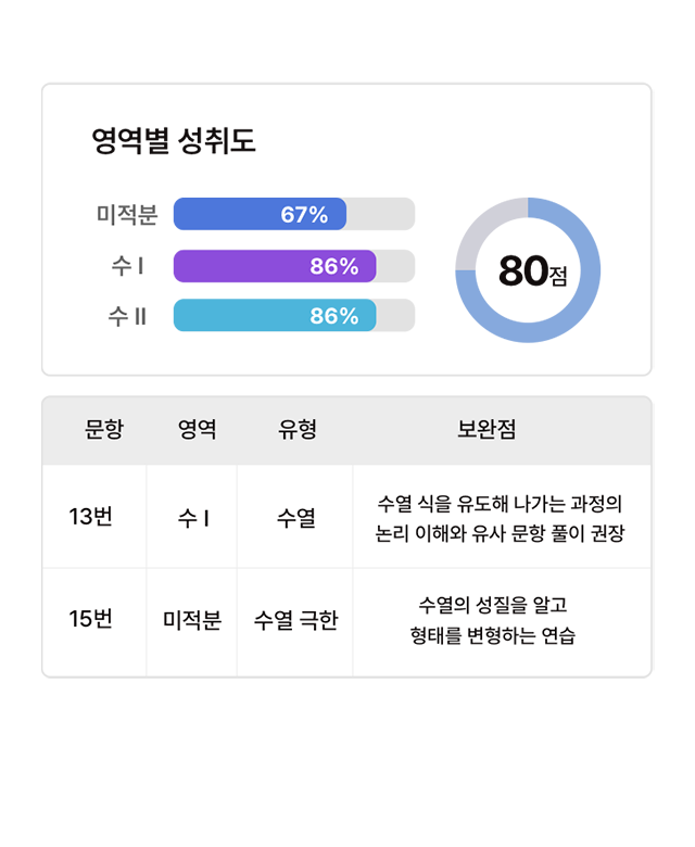 월별 성적 분석 - 평가를 통한 성적 성과 기반의 약점 보완 및 강점 극대화