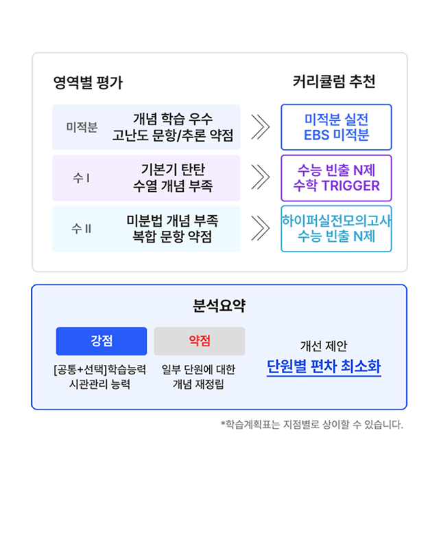월별 성적 분석 - 평가를 통한 성적 성과 기반의 약점 보완 및 강점 극대화