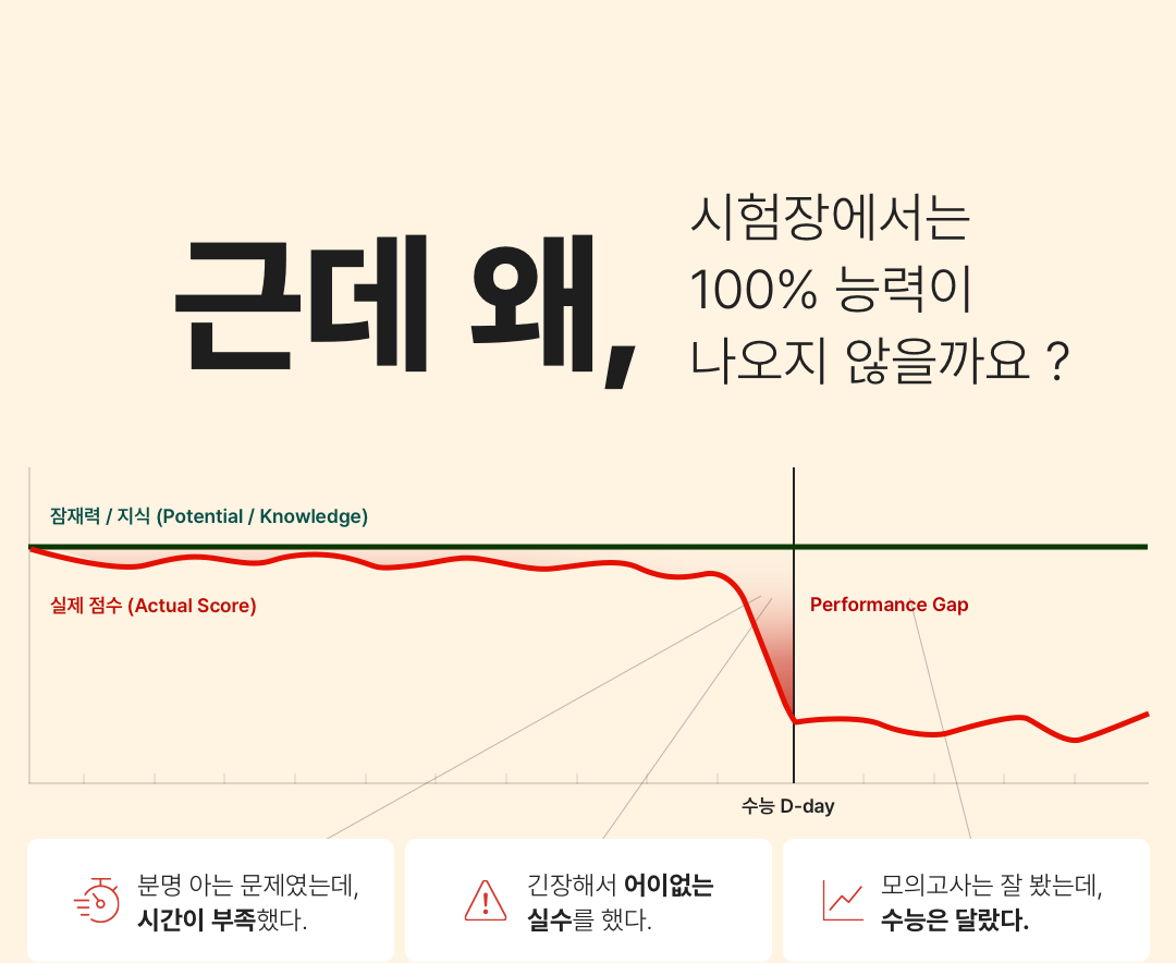 분명 아는 문제였는데 시간이 부족했다. 모의고사는 잘 봤는데 수능은 달랐다. 긴장해서 어이없는 실수를 했다.