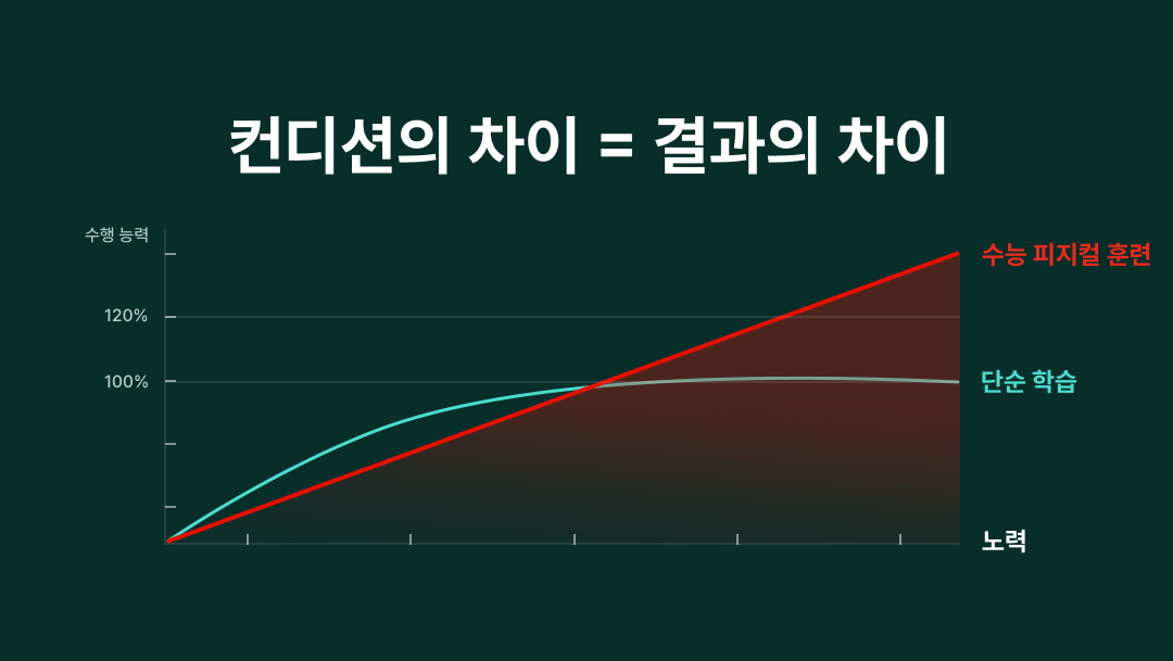 컨디션의 차이 = 결과의 차이