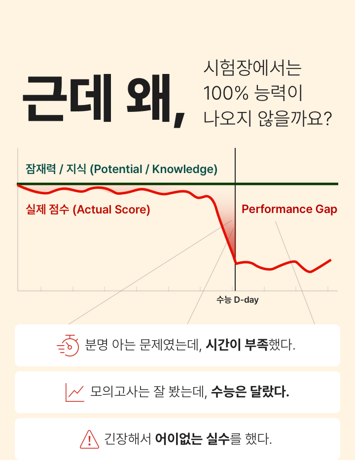 분명 아는 문제였는데 시간이 부족했다. 모의고사는 잘 봤는데 수능은 달랐다. 긴장해서 어이없는 실수를 했다.