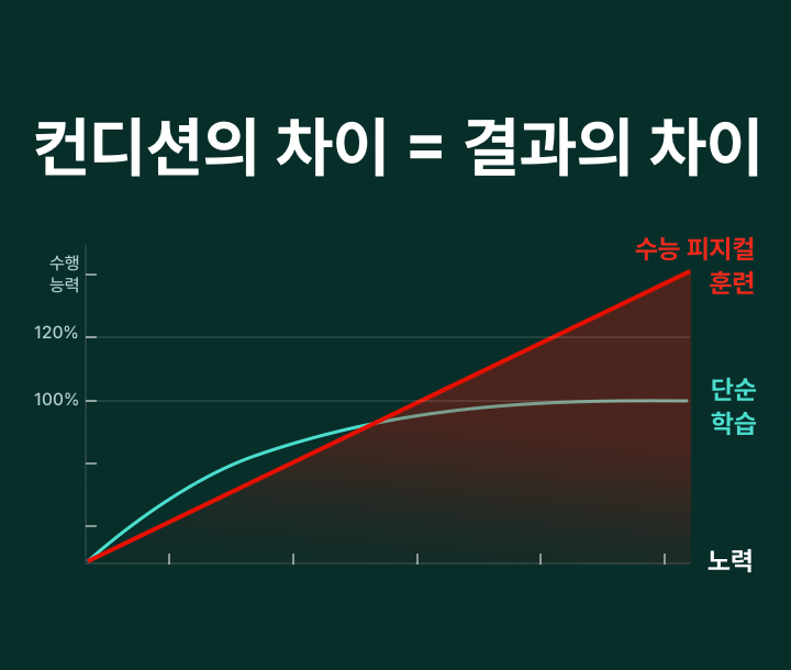 컨디션의 차이 = 결과의 차이