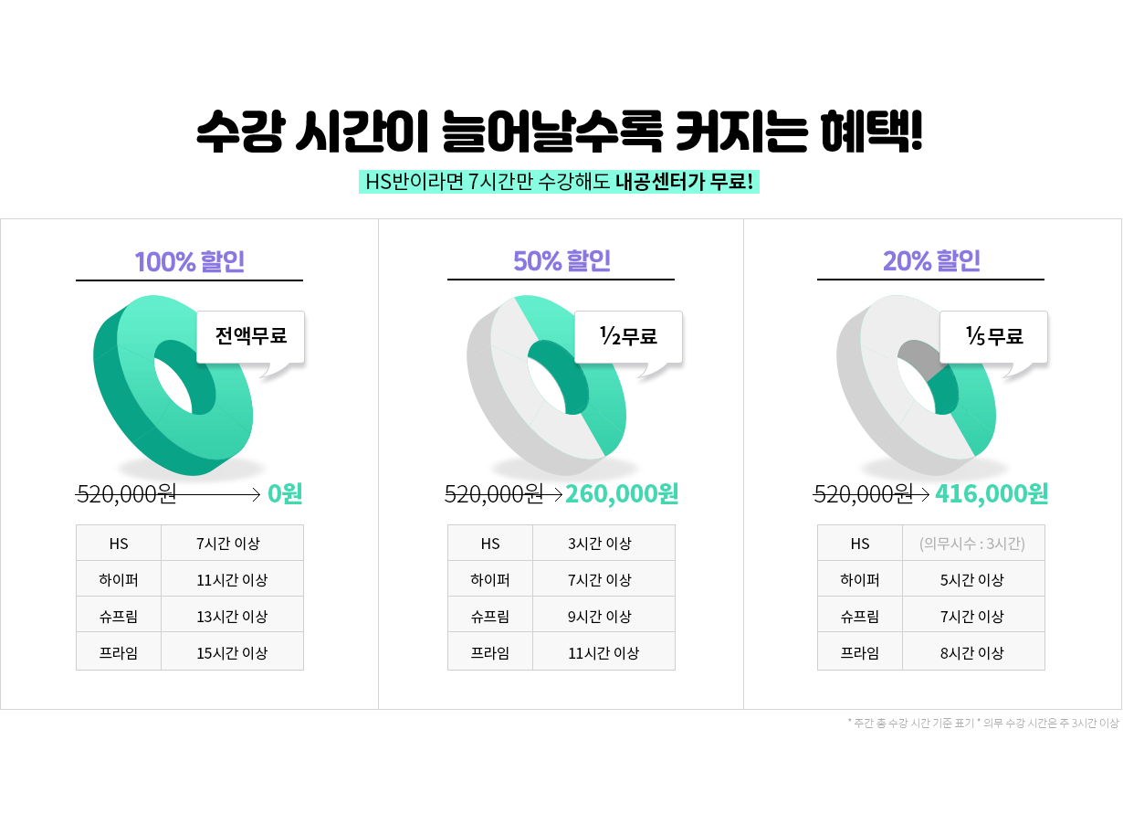수강 시간이 늘어날수록 커지는 혜택